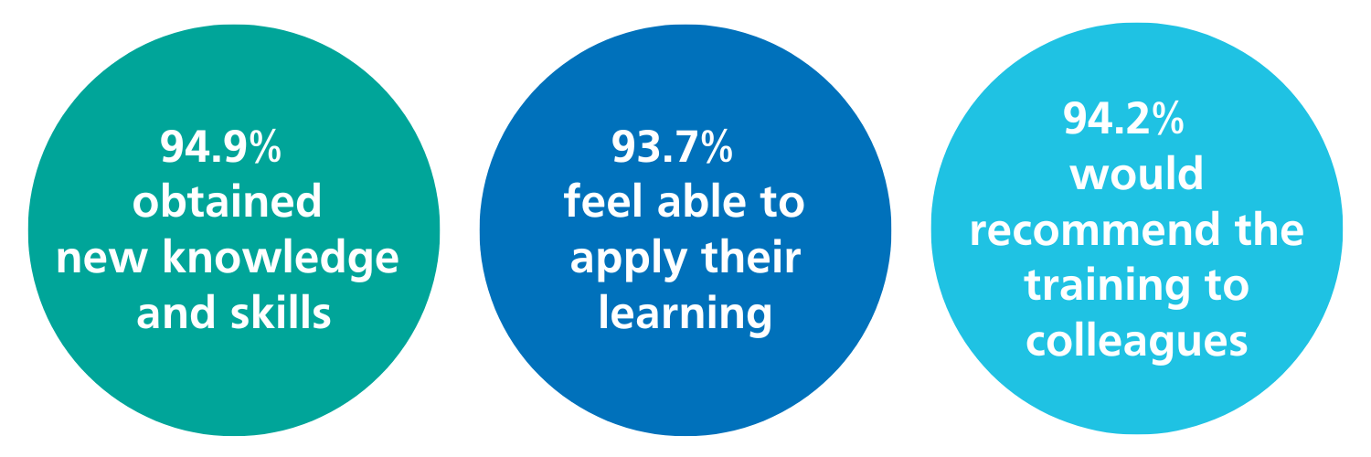94.9% obtained new knowledge and skills. 93.7% feel able to apply their learning. 94.2% would recommend the training to their colleagues
