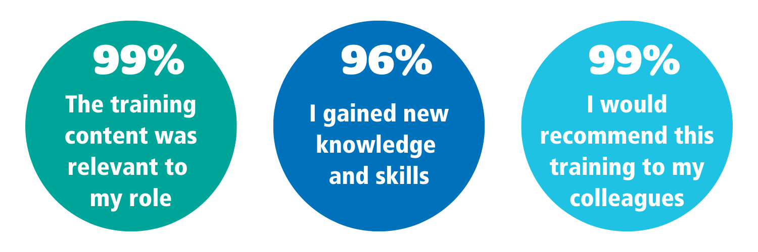 Trauma-Informed Surrey and north east Hampshire Feedback 99% said the training content was relevant to my role. 96% gained new knowledge and skills. 99% would recommend this training to colleagues