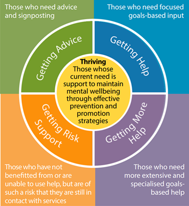 Graphic of 4 THRIVE objectives