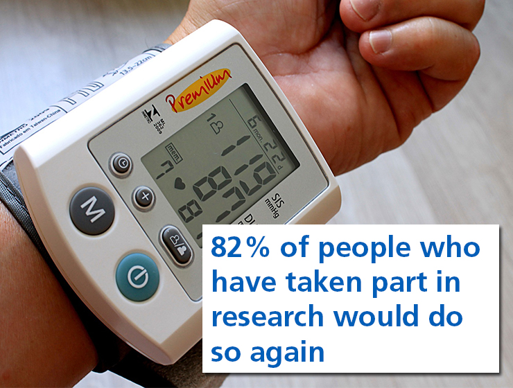 82 per cent of people who have taken part in research would do so again